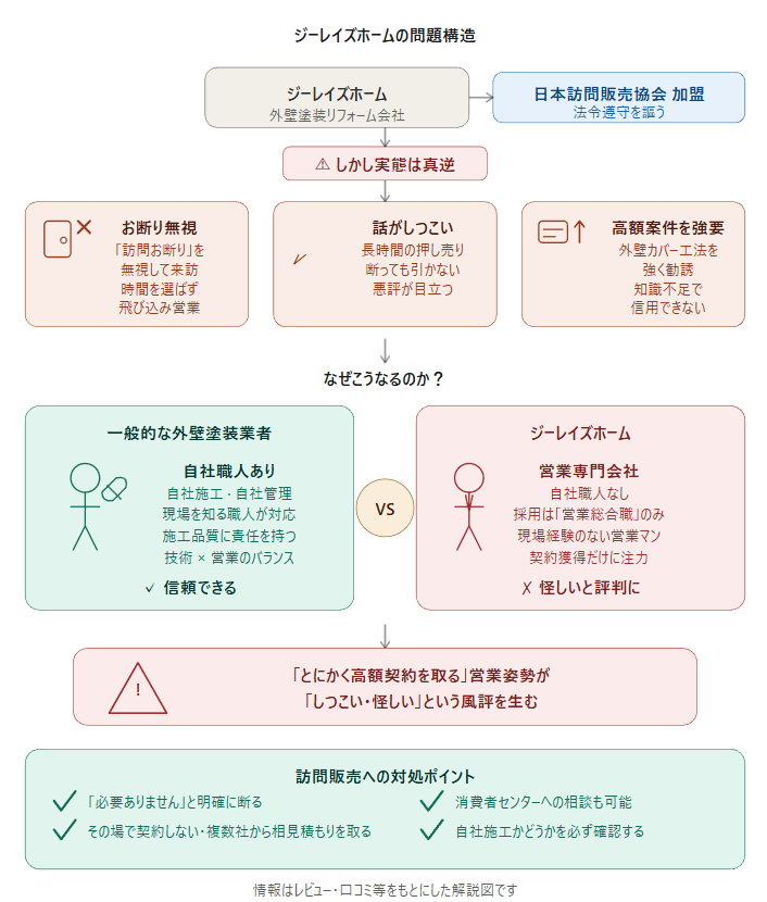 ジーレイズホームの問題構造
