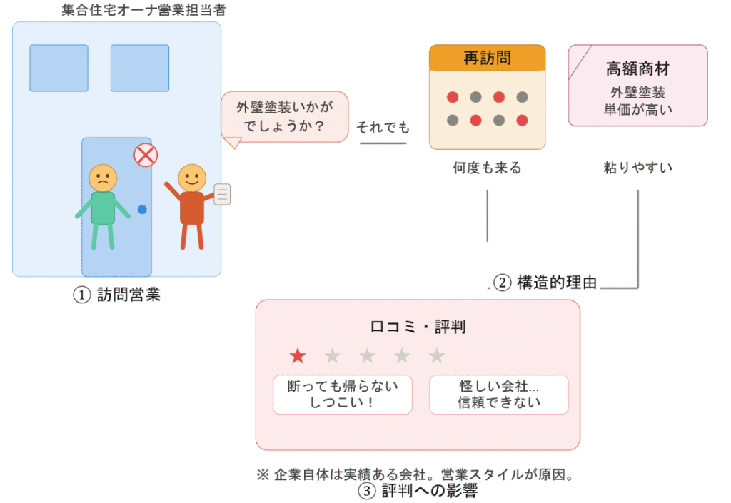 みらいオーナーズスタイルの評判が悪くなる理由