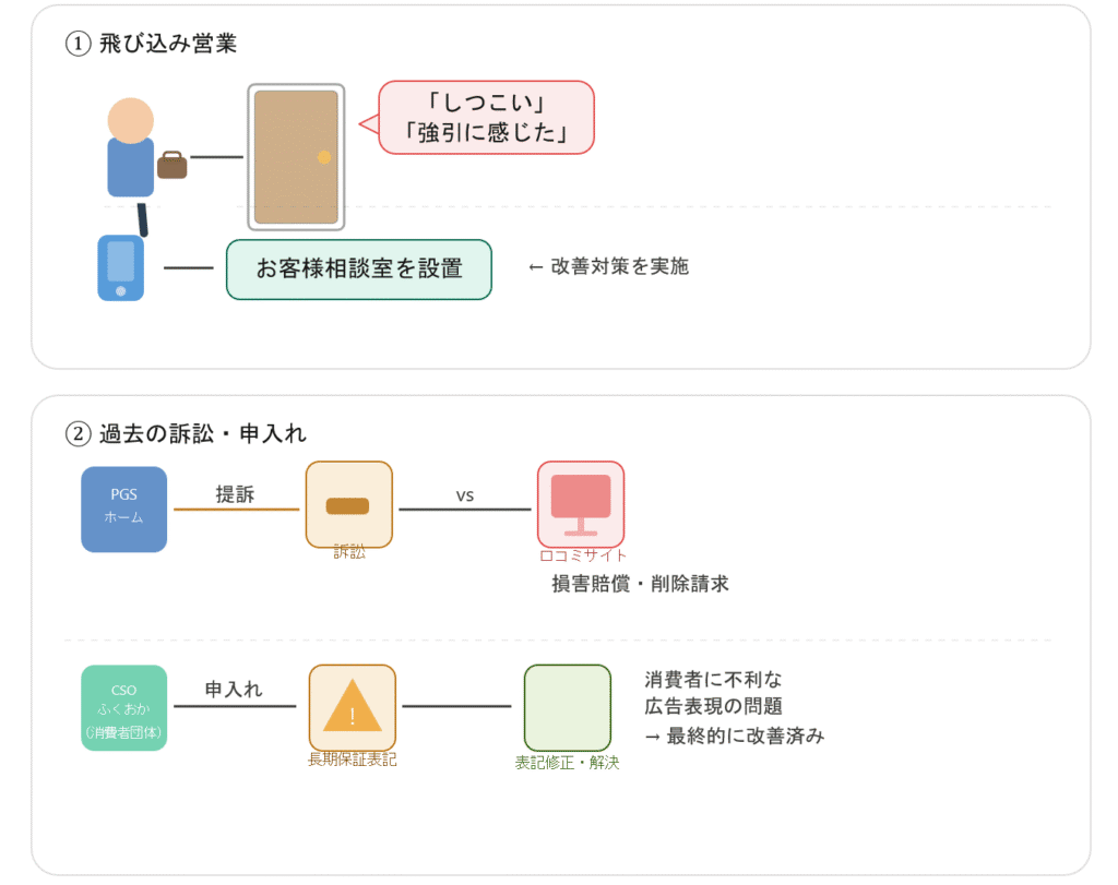 PGSホームの裁判事例・トラブル