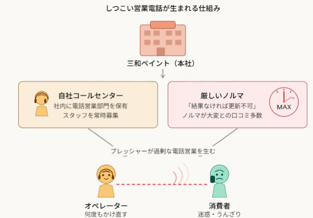 しつこい営業電話が生まれる仕組み