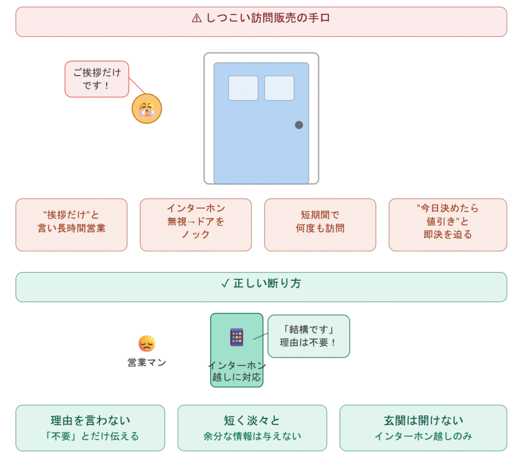 しつこい訪問販売の手口