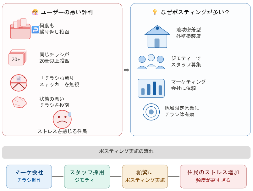 トベシンホームのポスティング