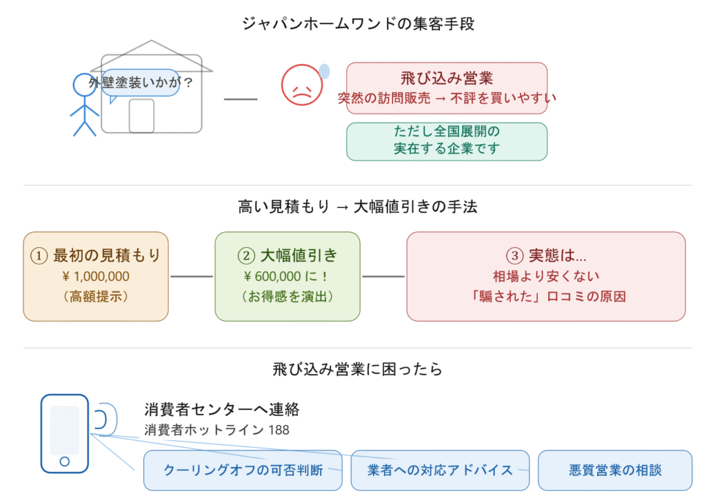 ジャパンホームワンドの集客手段