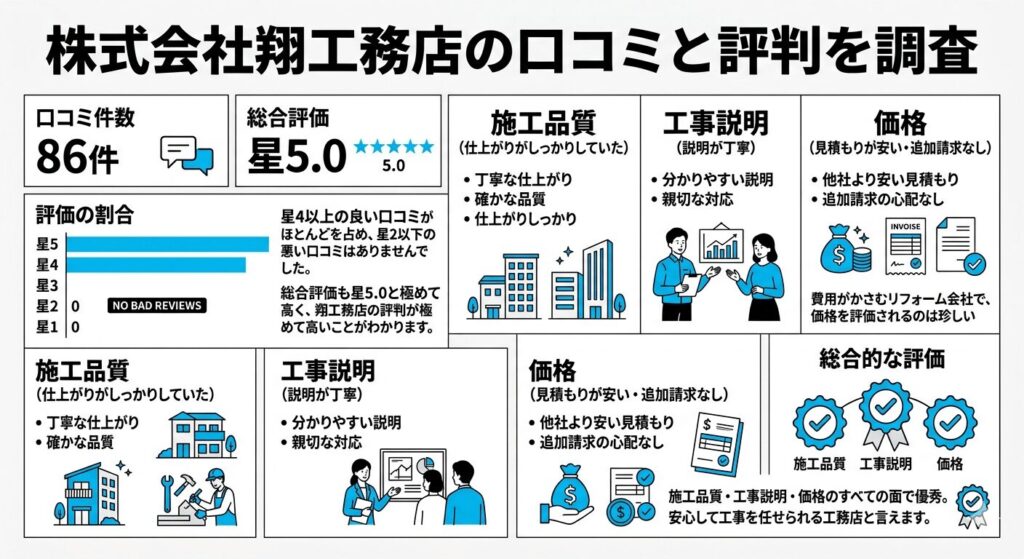 株式会社翔工務店の口コミと評判を調査