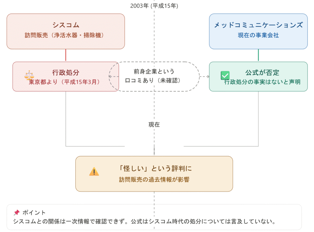 メッドコミュニケーションズの行政処分