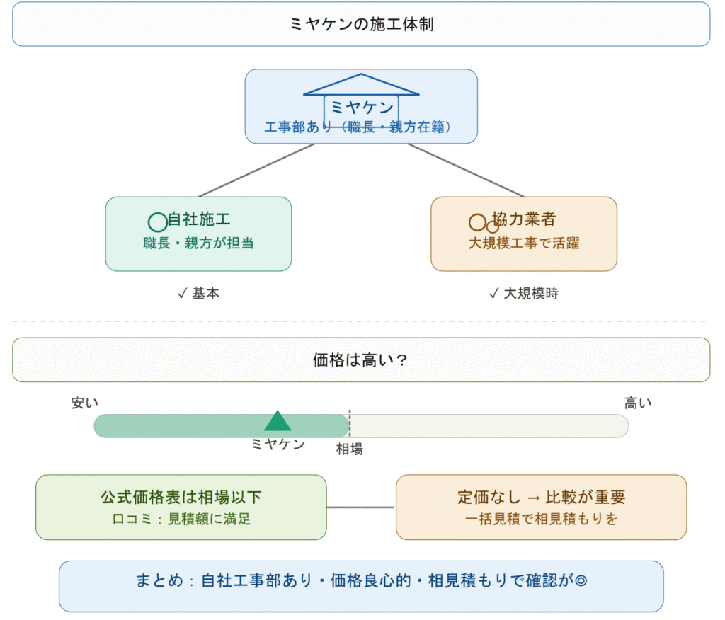 ミヤケンの施工体制と価格