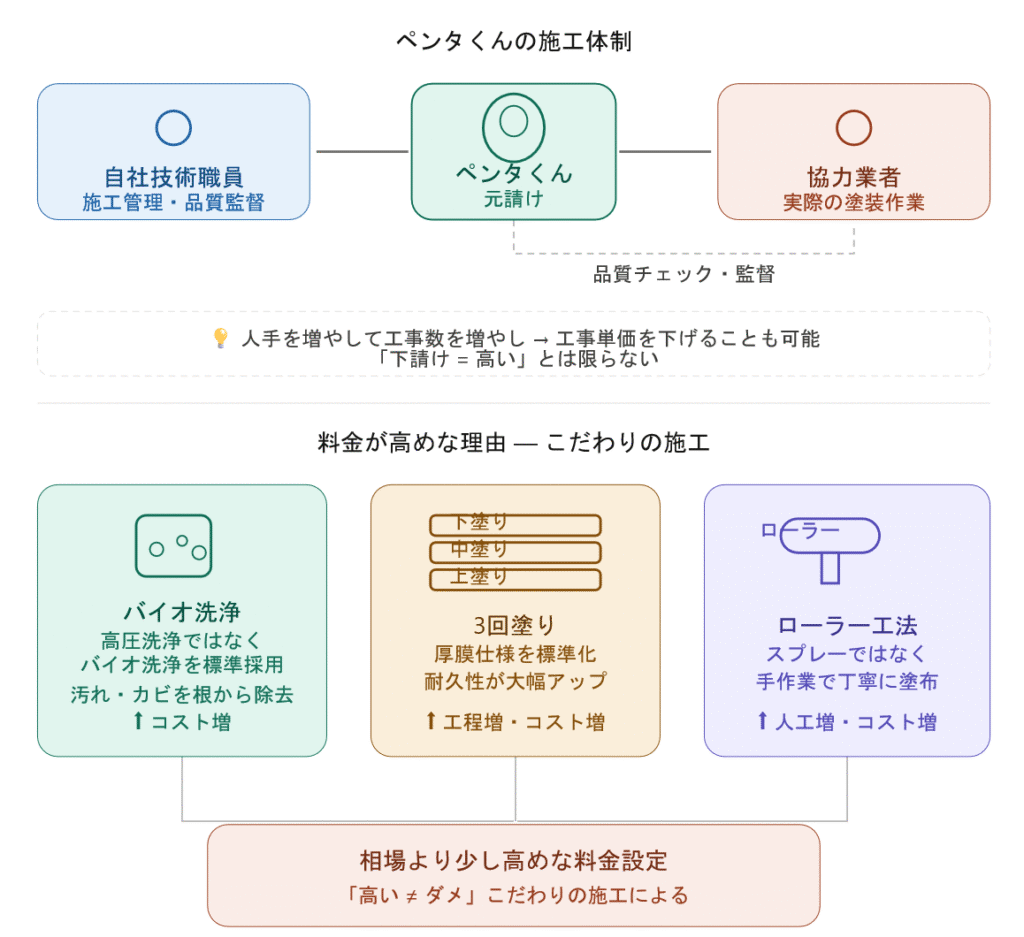 ペンタくんの施工体制