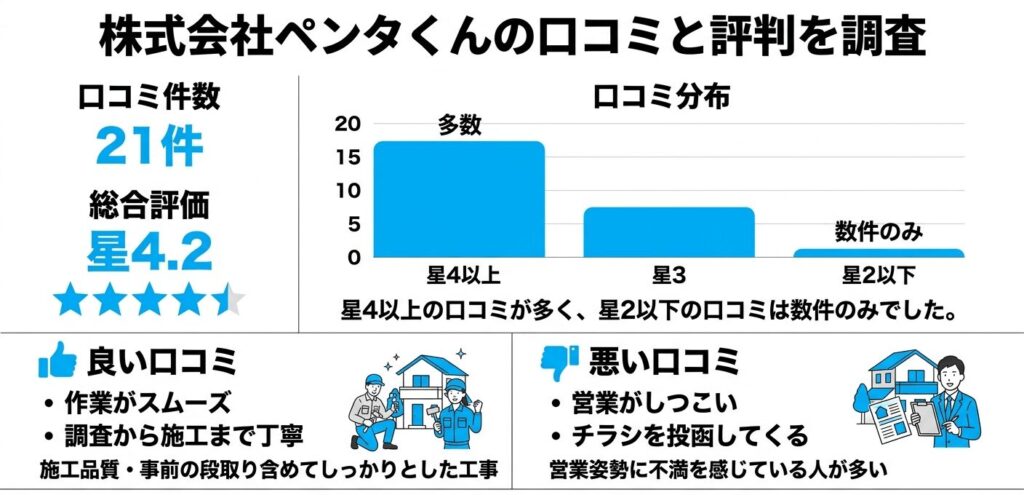 株式会社ペンタくんの口コミと評判を調査