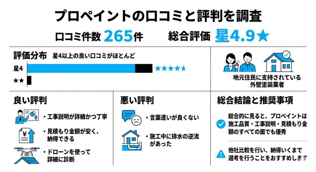 プロペイントの口コミと評判を調査