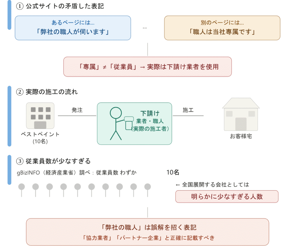 ベストペイントは下請けを本当に使っていないのか？