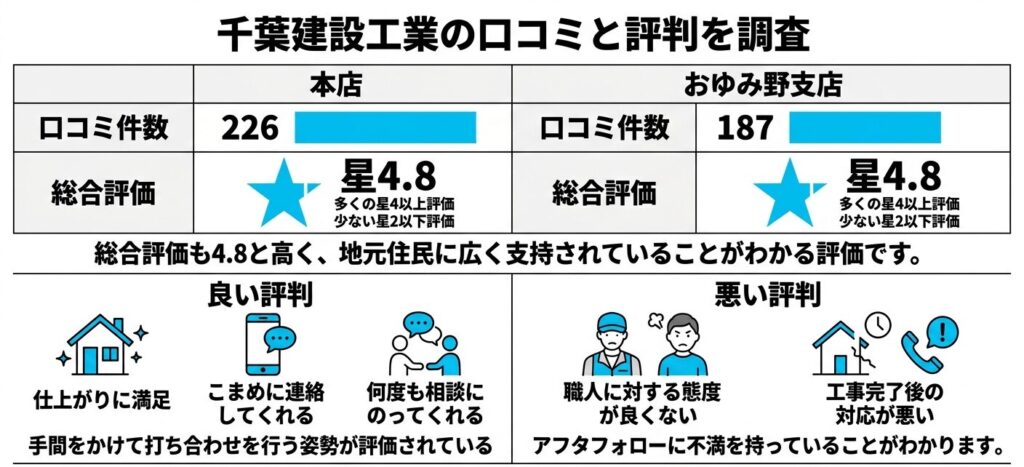 千葉建設工業の口コミと評判を調査