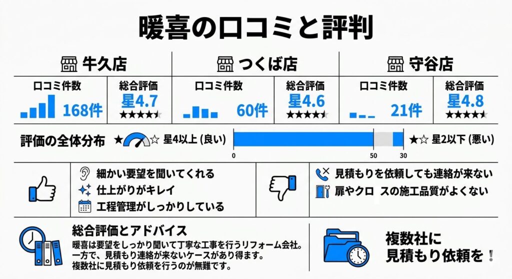 暖喜の口コミと評判