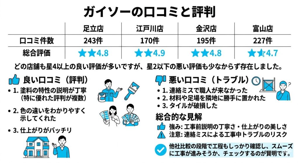 ガイソーの口コミと評判