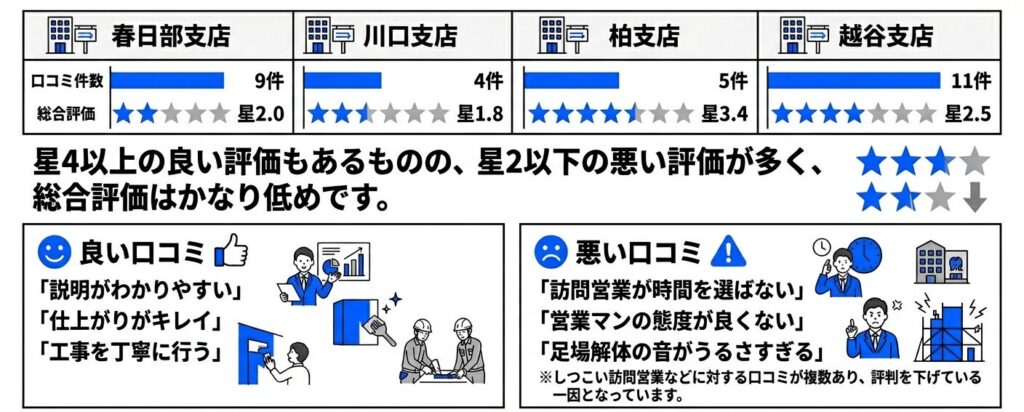 岩建ホームテックの口コミと評判