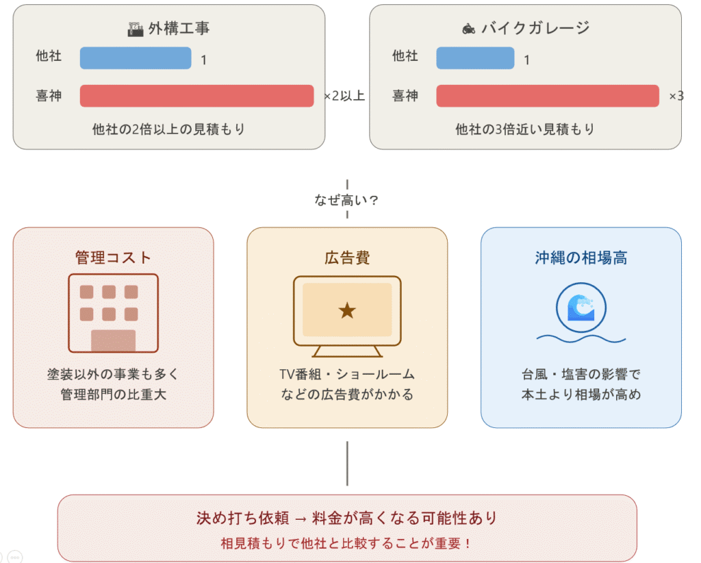 喜神サービスの料金は高い？