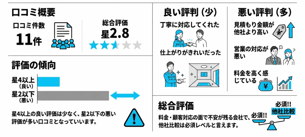 喜神サービスの口コミと評判