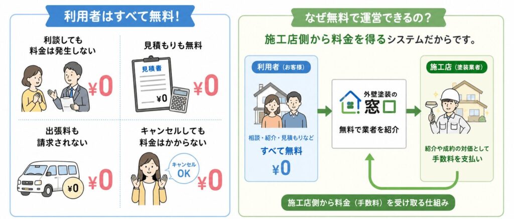 外壁塗装の窓口の手数料
