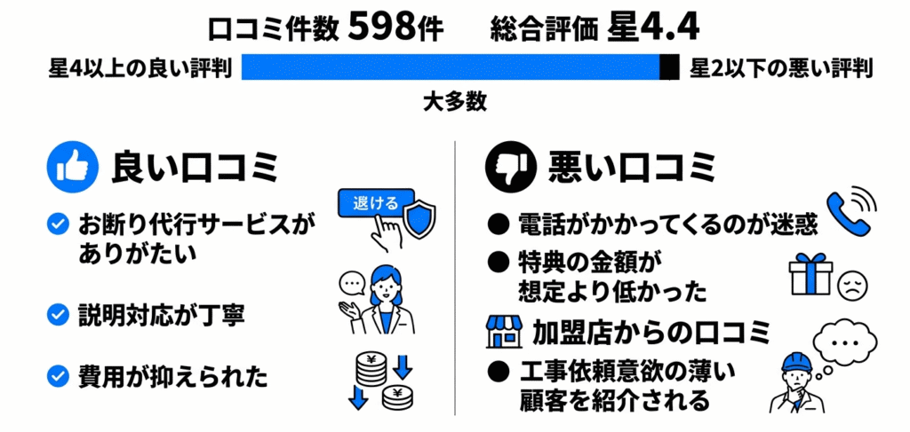 外壁塗装の窓口の口コミと評判