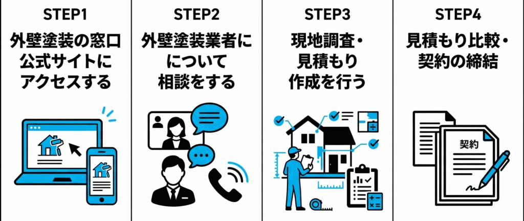 外壁塗装の窓口の利用手順