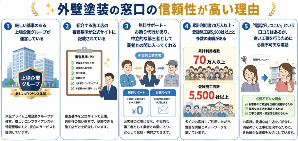 外壁塗装の窓口の信頼性が高い理由