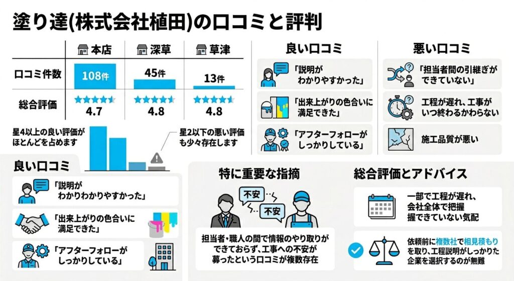 塗り達(株式会社植田)の口コミと評判