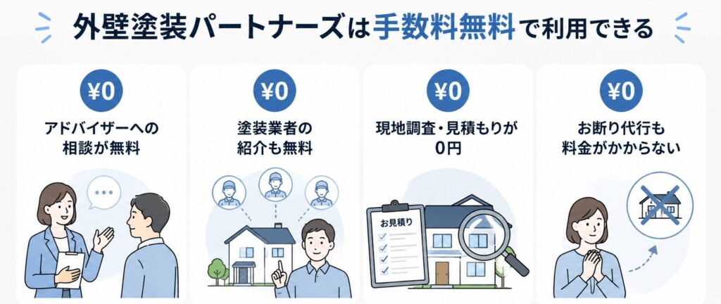 外壁塗装パートナーズは手数料無料で利用できる