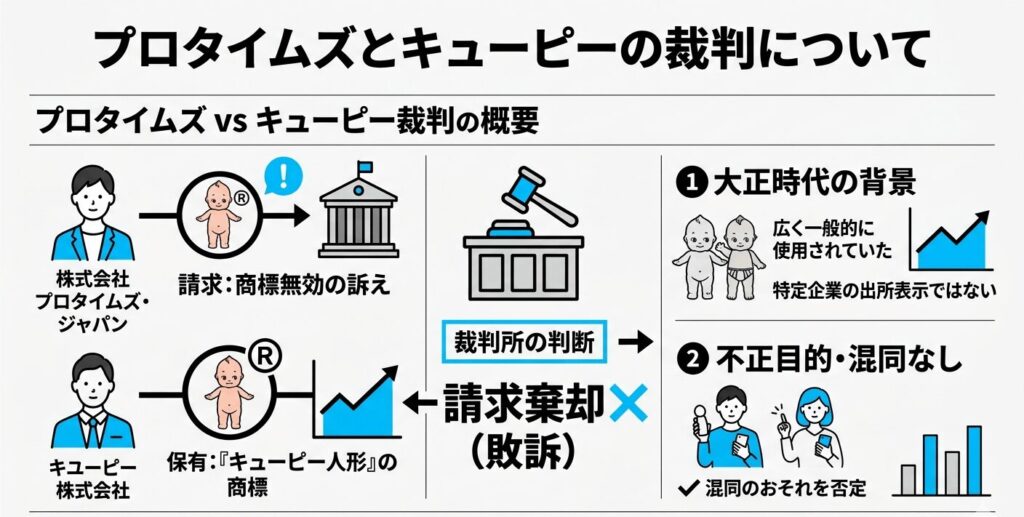 プロタイムズとキューピーの裁判について