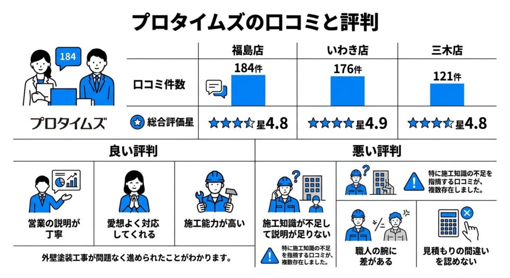 プロタイムズの口コミと評判