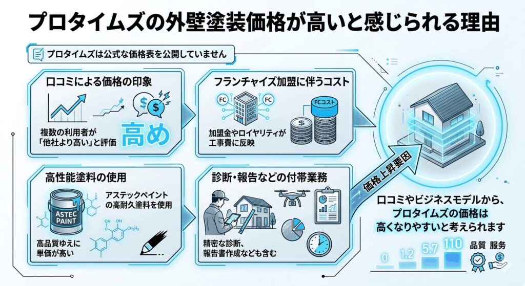 プロタイムzの外壁塗装価格が高いと感じられる理由