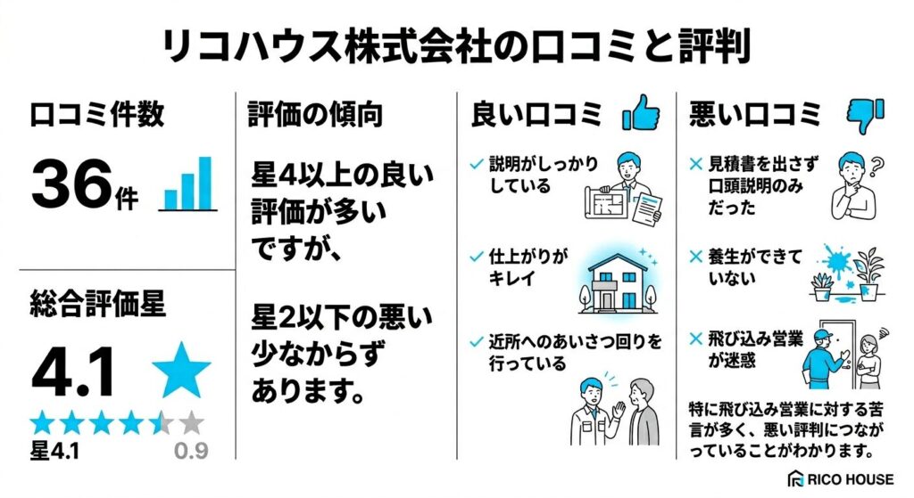 リコハウス株式会社の口コミと評判