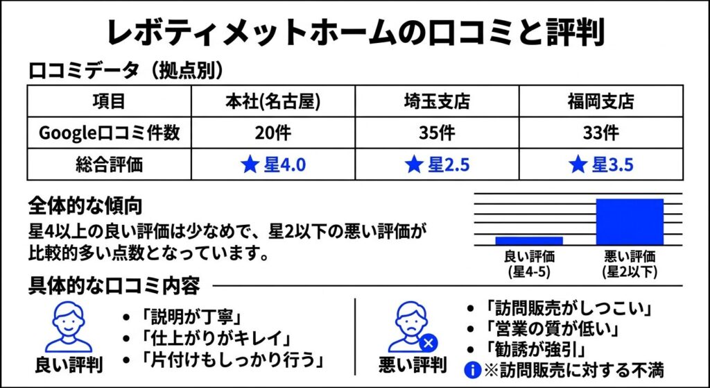 レボティメットホームの口コミと評判
