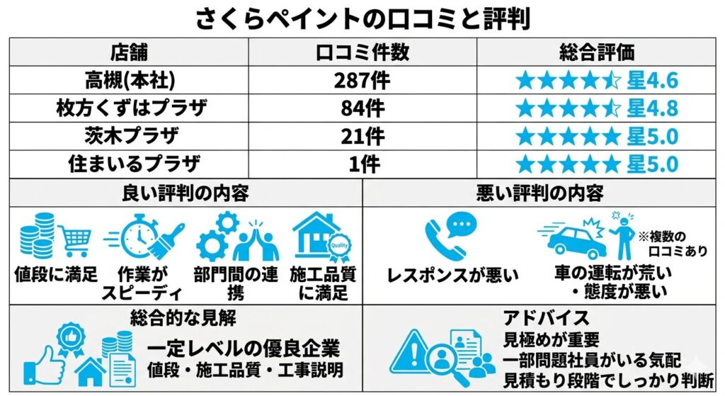 さくらペイントの口コミと評判