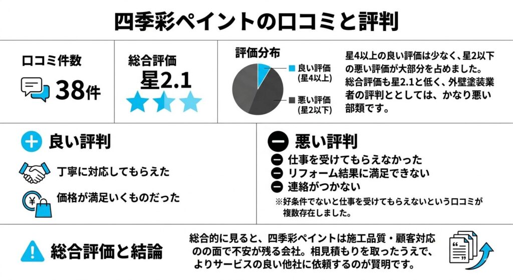 四季彩ペイントの口コミと評判