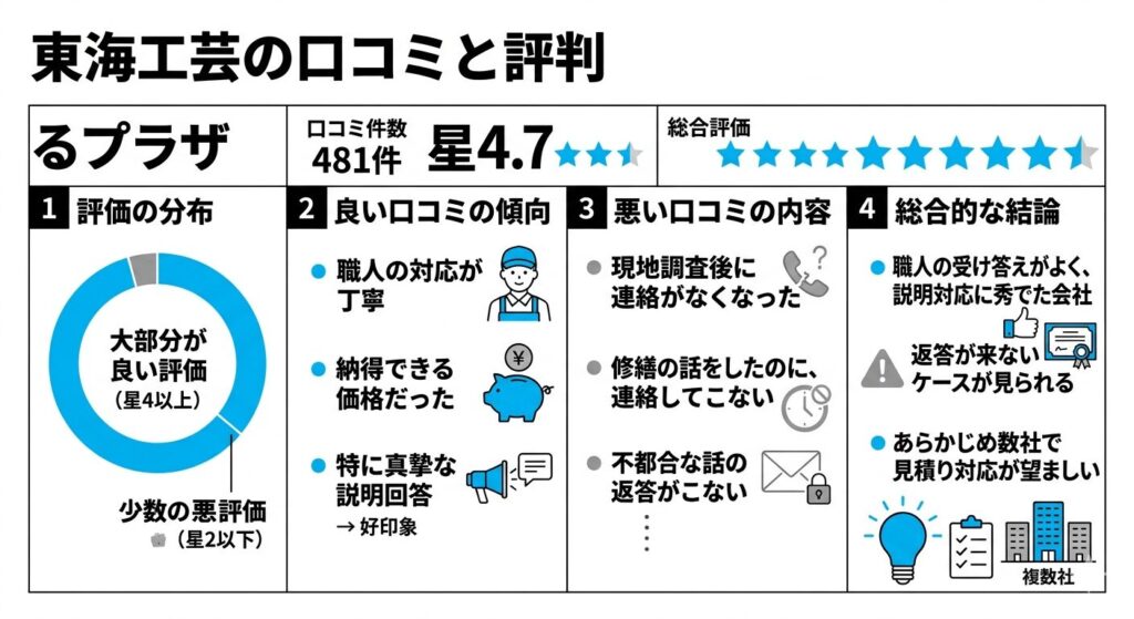 東海工芸の口コミと評判