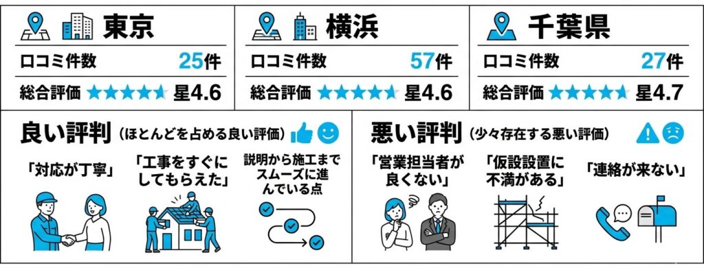 街の屋根やさんの口コミと評判