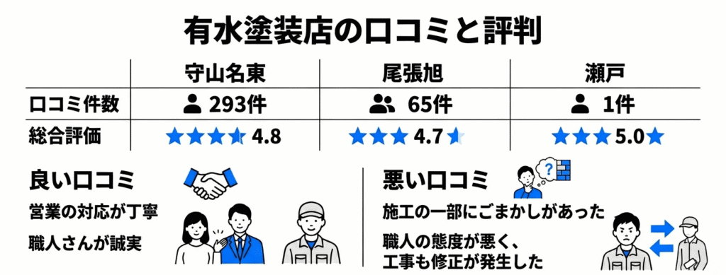有水塗装店の口コミと評判