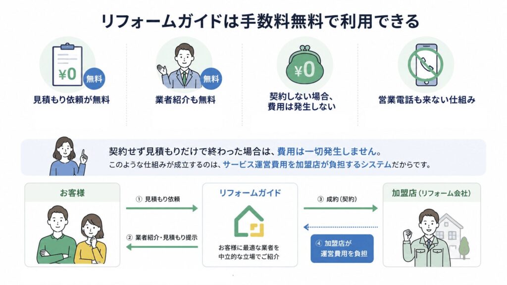 リフォームガイドは手数料無料