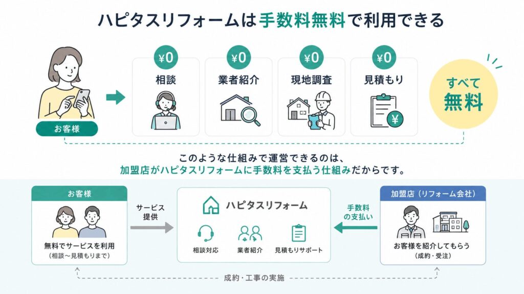 ハピタスリフォームは手数料無料で利用できる
