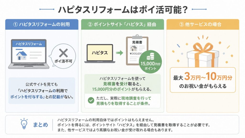 ハピタスリフォームはポイ活可能？