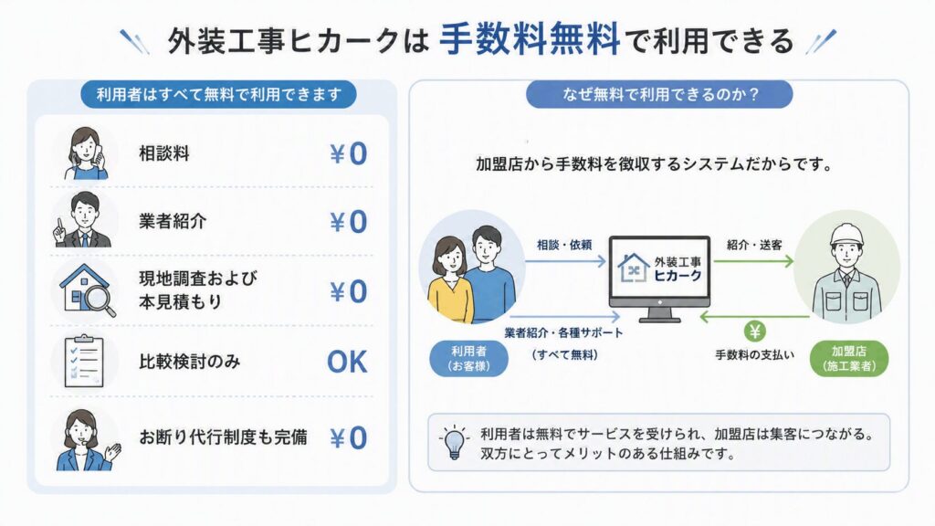 外装工事ヒカークは手数料無料