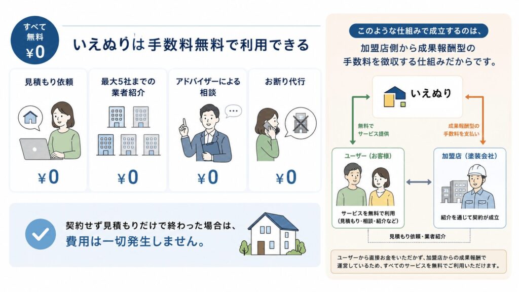 いえぬりの手数料
