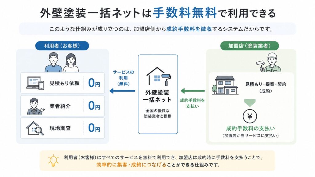 外壁塗装一括ネットは手数料無料で利用できる