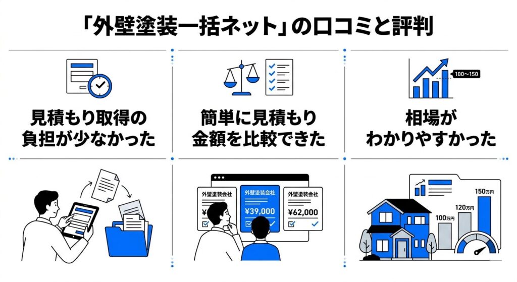 外壁塗装一括ネットの口コミと評判