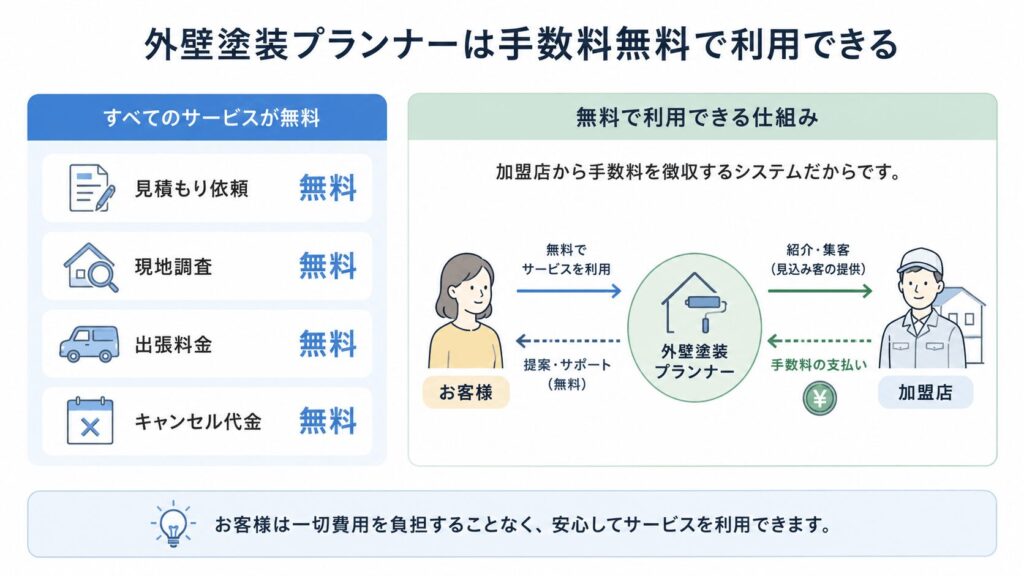外壁塗装プランナーは手数料無料で利用できる
