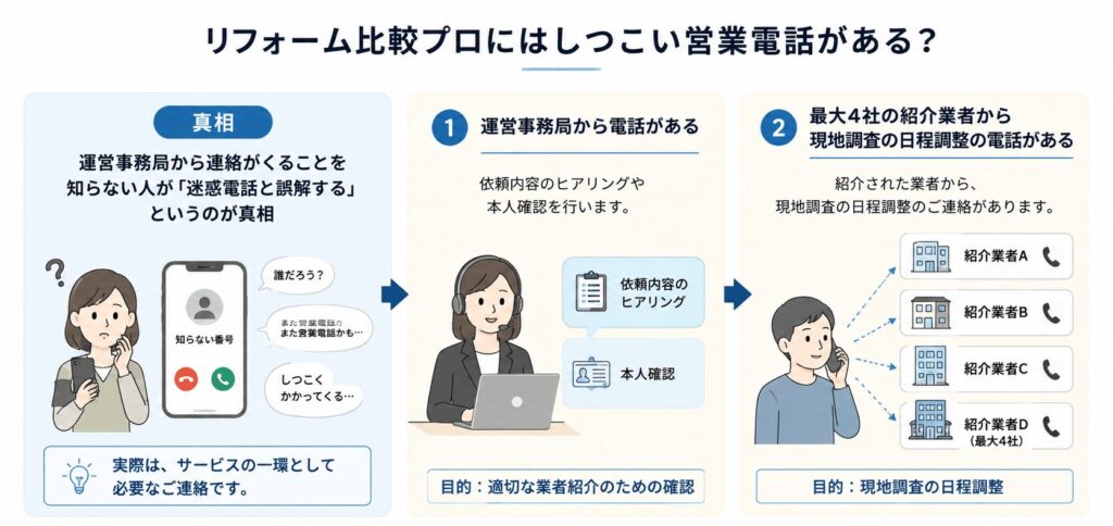 リフォーム比較プロの電話