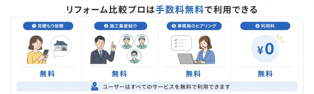 リフォーム比較プロの手数料