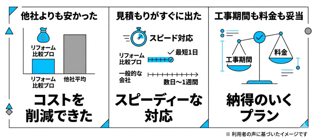 リフォーム比較プロの口コミと評判