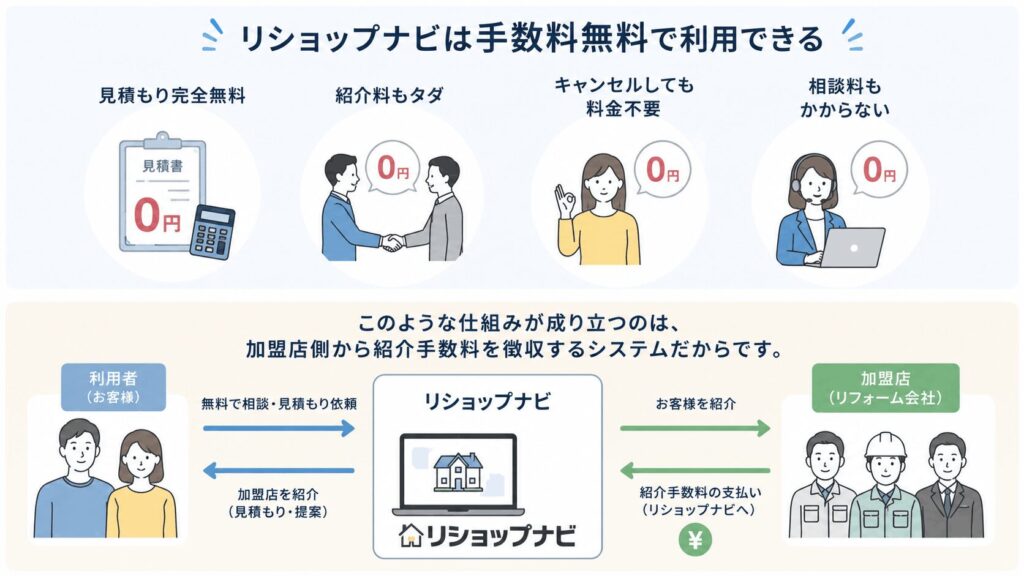 リショップナビは手数料無料で利用できる