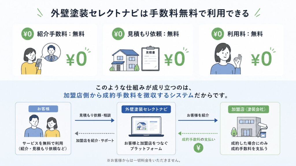 外壁塗装セレクトナビは手数料無料で利用できる