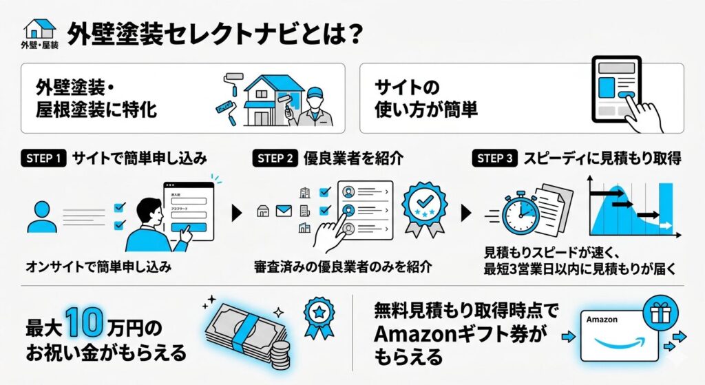 外壁塗装セレクトナビとは